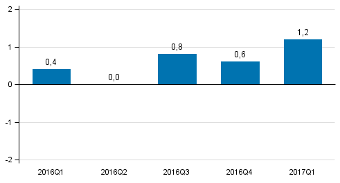 Figur 1. Förändring i volymen av bruttonationalprodukten från föregående kvartal (säsongrensat, procent)