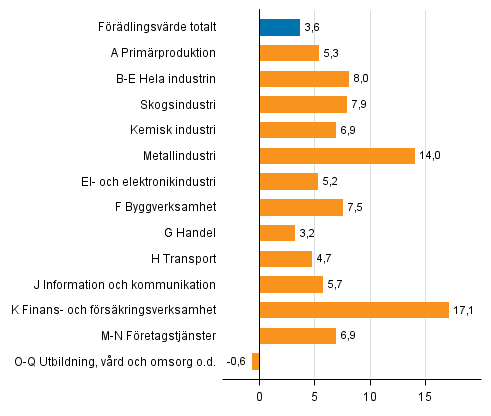 Figur 2. Förändringar i volymen av förädlingsvärdet inom näringsgrenarna under 1:a kvartalet 2017 jämfört med året innan (arbetsdagskorrigerat, procent)