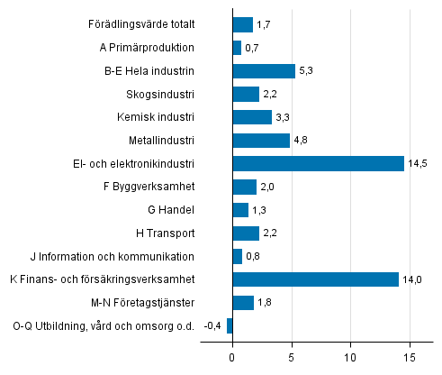 Fiqur 3. Förändringar i volymen av förädlingsvärdet inom näringsgrenarna under 1:a kvartalet 2017 jämfört med föregående kvartal (säsongrensat, procent)