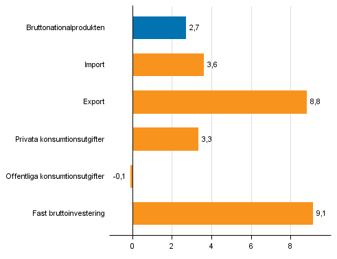Figur 4. Volymförändringar i huvudposterna av utbud och efterfrågan under 1:a kvartalet 2017 jämfört med året innan (arbetsdagskorrigerat, procent)