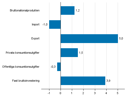 Figur 5. Volymförändringar i huvudposterna av utbud och efterfrågan under 1:a kvartalet 2017 jämfört med föregående kvartal (säsongrensat, procent)