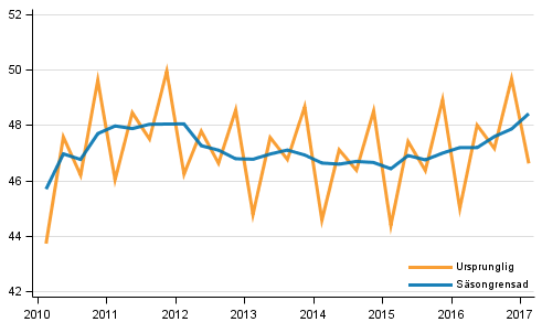Bruttonationalprodukten efter kvartal till 2010 års priser (md euro)