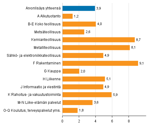 Kuvio 2. Toimialojen arvonlisäyksen volyymin muutokset 2. neljänneksellä 2017 vuodentakaisesta (työpäiväkorjattuna, prosenttia)