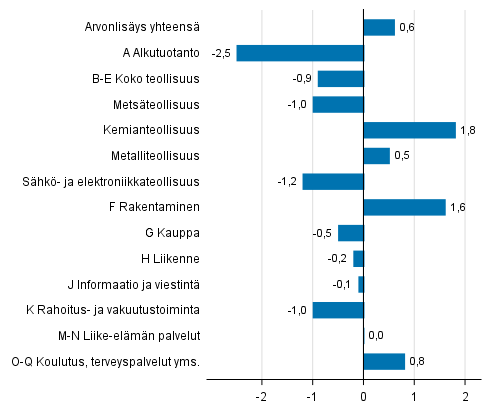 Kuvio 3. Toimialojen arvonlisäyksen volyymin muutokset 2. neljänneksellä 2017 edellisestä neljänneksestä (kausitasoitettuna, prosenttia)