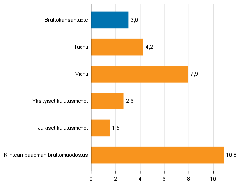 Kuvio 4. Tarjonnan ja kysynnän pääerien volyymin muutokset 2. neljänneksellä 2017 vuodentakaisesta (työpäiväkorjattuna, prosenttia)