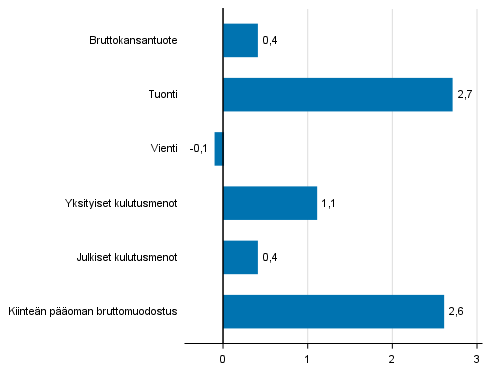 Kuvio 5. Tarjonnan ja kysynnän pääerien volyymin muutokset 2. neljänneksellä 2017 edellisestä neljänneksestä (kausitasoitettuna, prosenttia)