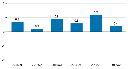 Figur 1. Förändring i volymen av bruttonationalprodukten från föregående kvartal (säsongrensat, procent)