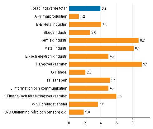 Figur 2. Förändringar i volymen av förädlingsvärdet inom näringsgrenarna under 2:a kvartalet 2017 jämfört med året innan (arbetsdagskorrigerat, procent)