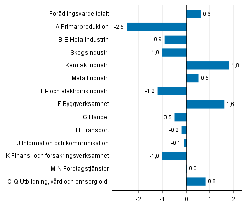 Fiqur 3. Förändringar i volymen av förädlingsvärdet inom näringsgrenarna under 2:a kvartalet 2017 jämfört med föregående kvartal (säsongrensat, procent)
