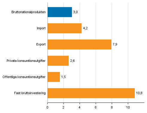Figur 4. Volymförändringar i huvudposterna av utbud och efterfrågan under 2:a kvartalet 2017 jämfört med året innan (arbetsdagskorrigerat, procent)