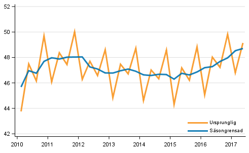 Bruttonationalprodukten efter kvartal till 2010 års priser (md euro)