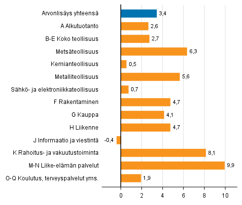 Kuvio 2. Toimialojen arvonlisäyksen volyymin muutokset 3. neljänneksellä 2017 vuodentakaisesta (työpäiväkorjattuna, prosenttia)
