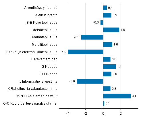 Kuvio 3. Toimialojen arvonlisäyksen volyymin muutokset 3. neljänneksellä 2017 edellisestä neljänneksestä (kausitasoitettuna, prosenttia)