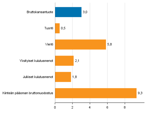 Kuvio 4. Tarjonnan ja kysynnän pääerien volyymin muutokset 3. neljänneksellä 2017 vuodentakaisesta (työpäiväkorjattuna, prosenttia)