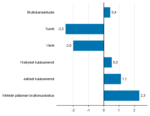 Kuvio 5. Tarjonnan ja kysynnän pääerien volyymin muutokset 3. neljänneksellä 2017 edellisestä neljänneksestä (kausitasoitettuna, prosenttia)