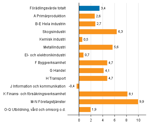 Figur 2. Förändringar i volymen av förädlingsvärdet inom näringsgrenarna under 3:e kvartalet 2017 jämfört med året innan (arbetsdagskorrigerat, procent)
