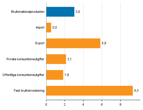 Figur 4. Volymförändringar i huvudposterna av utbud och efterfrågan under 3:e kvartalet 2017 jämfört med året innan (arbetsdagskorrigerat, procent)