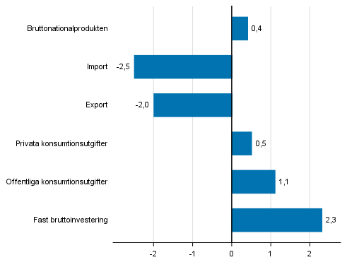 Figur 5. Volymförändringar i huvudposterna av utbud och efterfrågan under 3:e kvartalet 2017 jämfört med föregående kvartal (säsongrensat, procent)