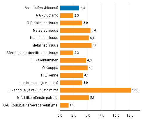 Kuvio 2. Toimialojen arvonlisäyksen volyymin muutokset 2017 edellisvuodesta (prosenttia)