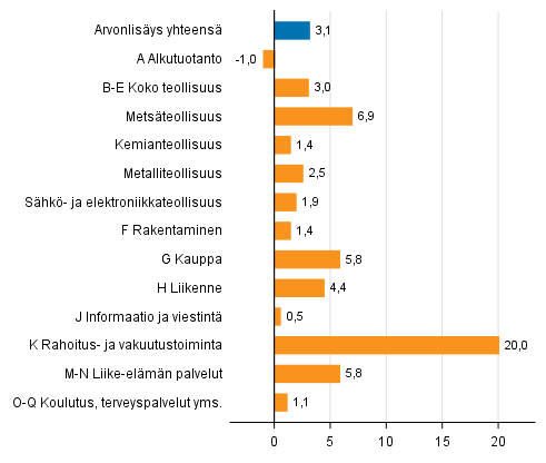 Kuvio 3. Toimialojen arvonlisäyksen volyymin muutokset 4. neljänneksellä 2017 vuodentakaisesta (työpäiväkorjattuna, prosenttia)