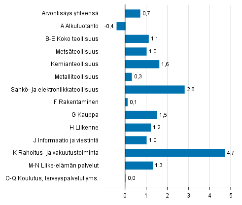 Kuvio 4. Toimialojen arvonlisäyksen volyymin muutokset 4. neljänneksellä 2017 edellisestä neljänneksestä (kausitasoitettuna, prosenttia)