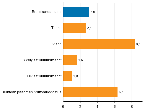 Kuvio 5. Tarjonnan ja kysynnän pääerien volyymin muutokset 2017 edellisvuodesta (prosenttia)