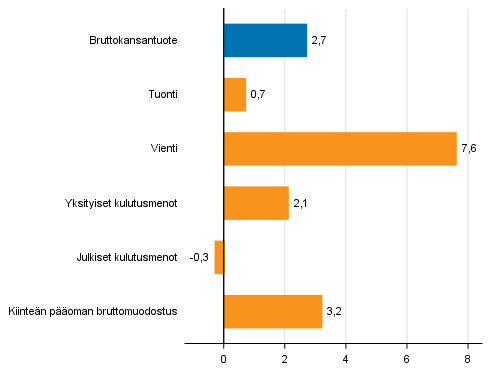 Kuvio 6. Tarjonnan ja kysynnän pääerien volyymin muutokset 4. neljänneksellä 2017 vuodentakaisesta (työpäiväkorjattuna, prosenttia)