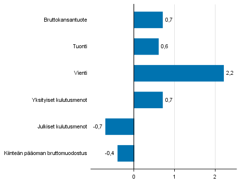 Kuvio 7. Tarjonnan ja kysynnän pääerien volyymin muutokset 4. neljänneksellä 2017 edellisestä neljänneksestä (kausitasoitettuna, prosenttia)