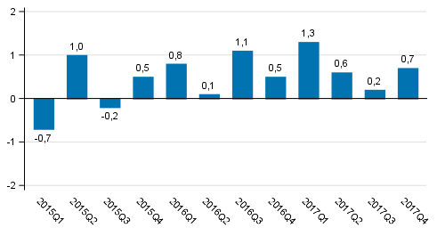 Figur 1. Förändring i volymen av bruttonationalprodukten från föregående kvartal (säsongrensat, procent)
