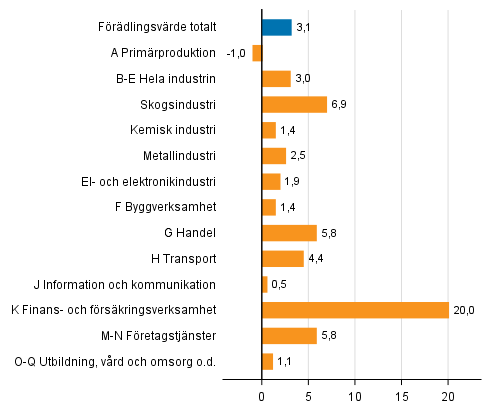 Fiqur 3. Förändringar i volymen av förädlingsvärdet inom näringsgrenarna under 4:e kvartalet 2017 jämfört med året innan (arbetsdagskorrigerat, procent)