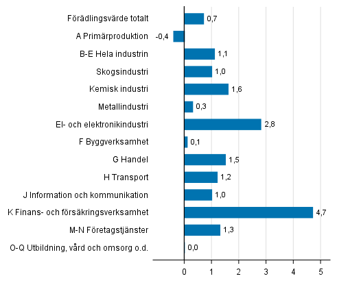 Figur 4. Förändringar i volymen av förädlingsvärdet inom näringsgrenarna under 4:e kvartalet 2016 jämfört med föregående kvartal (säsongrensat, procent)