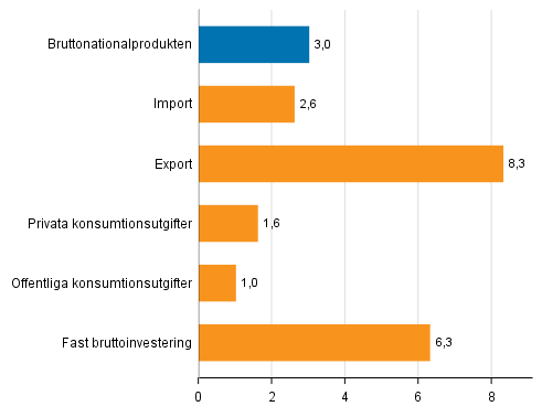 Figur 5. Volymförändringar i huvudposterna av utbud och efterfrågan år 2017 jämfört med året innan (procent)