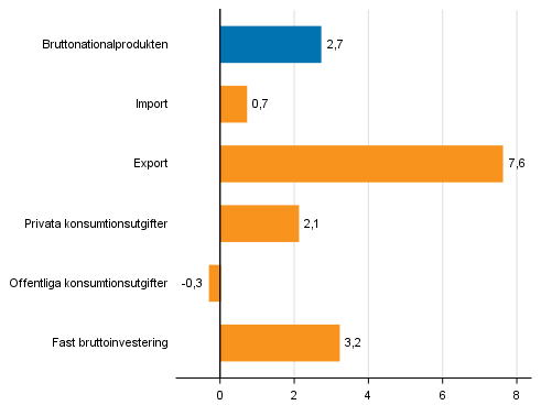Figur 6. Volymförändringar i huvudposterna av utbud och efterfrågan under 4:e kvartalet 2017 jämfört med året innan (arbetsdagskorrigerat, procent)