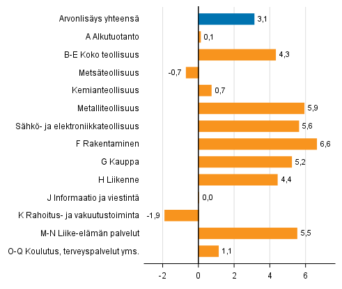 Kuvio 3. Toimialojen arvonlisäyksen volyymin muutokset 1. neljänneksellä 2018 vuodentakaisesta (työpäiväkorjattuna, prosenttia)
