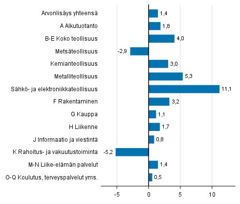 Kuvio 4. Toimialojen arvonlisäyksen volyymin muutokset 1. neljänneksellä 2018 edellisestä neljänneksestä (kausitasoitettuna, prosenttia)