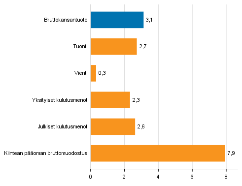 Kuvio 5. Tarjonnan ja kysynnän pääerien volyymin muutokset 1. neljänneksellä 2018 vuodentakaisesta (työpäiväkorjattuna, prosenttia)