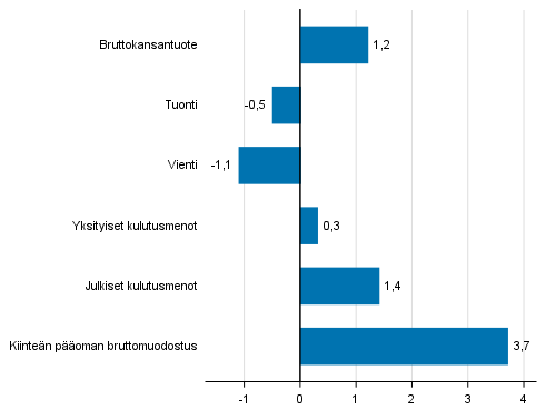 Kuvio 6. Tarjonnan ja kysynnän pääerien volyymin muutokset 1. neljänneksellä 2018 edellisestä neljänneksestä (kausitasoitettuna, prosenttia)