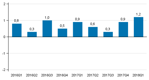 Figur 2. Förändring i volymen av bruttonationalprodukten från föregående kvartal (säsongrensat, procent)