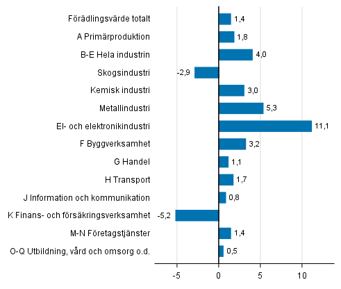 Figur 4. Förändringar i volymen av förädlingsvärdet inom näringsgrenarna under 1:a kvartalet 2018 jämfört med föregående kvartal (säsongrensat, procent)