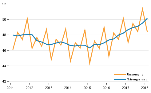 Bruttonationalprodukten efter kvartal till 2010 års priser (md euro)