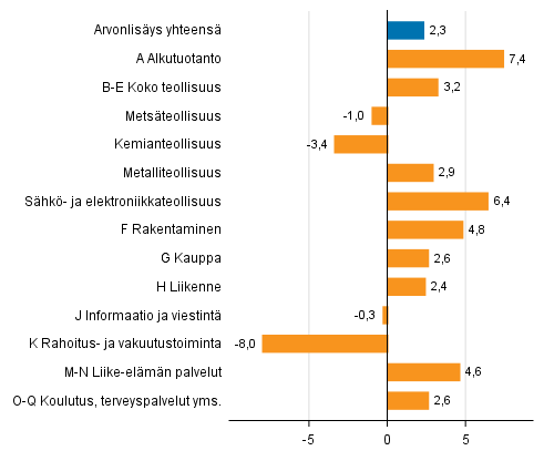 Kuvio 3. Toimialojen arvonlisäyksen volyymin muutokset 2. neljänneksellä 2018 vuodentakaisesta (työpäiväkorjattuna, prosenttia)
