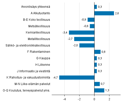 Kuvio 4. Toimialojen arvonlisäyksen volyymin muutokset 2. neljänneksellä 2018 edellisestä neljänneksestä (kausitasoitettuna, prosenttia)