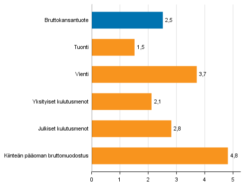 Kuvio 5. Tarjonnan ja kysynnän pääerien volyymin muutokset 2. neljänneksellä 2018 vuodentakaisesta (työpäiväkorjattuna, prosenttia)