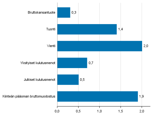 Kuvio 6. Tarjonnan ja kysynnän pääerien volyymin muutokset 2. neljänneksellä 2018 edellisestä neljänneksestä (kausitasoitettuna, prosenttia)