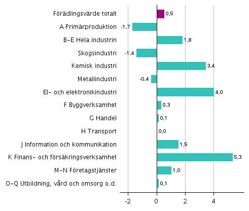 Figur 4. Förändringar i volymen av förädlingsvärdet inom näringsgrenarna under 3:e kvartalet 2018 jämfört med föregående kvartal (säsongrensat, procent)