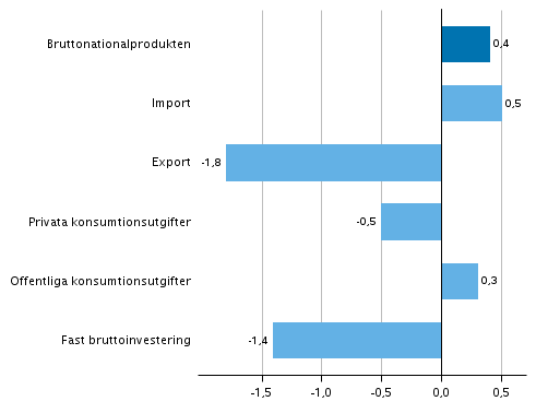 Figur 6. Volymförändringar i huvudposterna av utbud och efterfrågan under 3:e kvartalet 2018 jämfört med föregående kvartal (säsongrensat, procent)