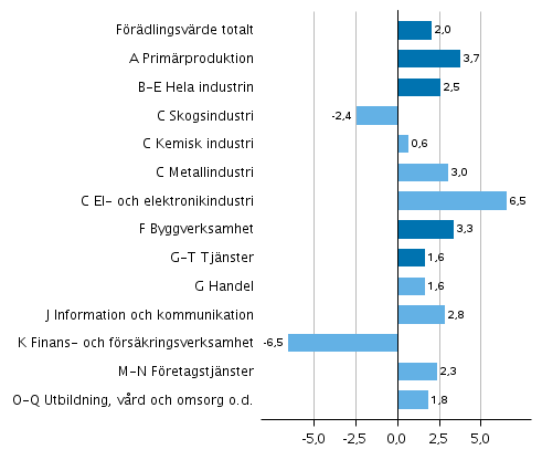 Fiqur 2. F�r�ndringar i volymen av f�r�dlingsv�rdet inom n�ringsgrenarna �r 2018 fr�n �ret innan (procent)