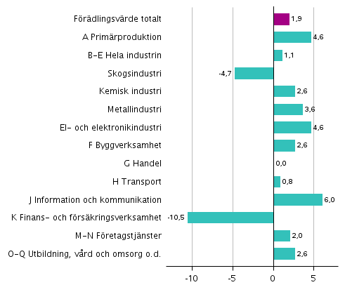 Figur 3. F�r�ndringar i volymen av f�r�dlingsv�rdet inom n�ringsgrenarna under 4:e kvartalet 2018 j�mf�rt med �ret innan (arbetsdagskorrigerat, procent)