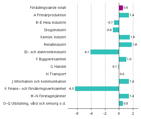  Figur 4. F�r�ndringar i volymen av f�r�dlingsv�rdet inom n�ringsgrenarna under 4:e kvartalet 2018 j�mf�rt med f�reg�ende kvartal (s�songrensat, procent)