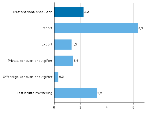 Figur 6. Volymf�r�ndringar i huvudposterna av utbud och efterfr�gan under 4:e kvartalet 2018 j�mf�rt med �ret innan (arbetsdagskorrigerat, procent)